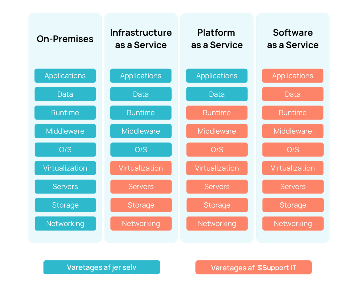 On-premises IT-infrastruktur diagram